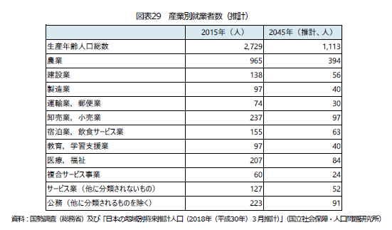 生産年齢人口は徐々に半数へ