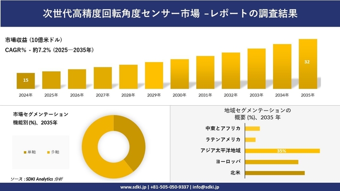 次世代高精度回転角度センサー市場レポート概要