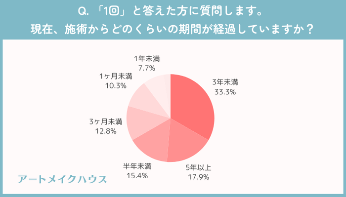 1回：施術から経過した期間