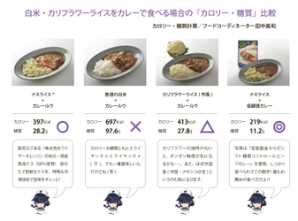 低糖質×低カロリー代替米、その名も 「ナスライス」5月9日全国発売スタート！