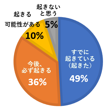 実家の片付け問題はご自身にも起きると思いますか?