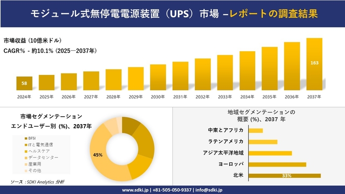 モジュール式無停電電源装置(UPS)市場レポート概要