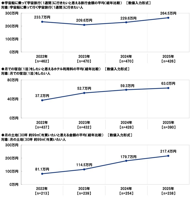 宇宙船での宇宙旅行/月での宿泊/月の土地の購入をしたいと思える金額の変化
