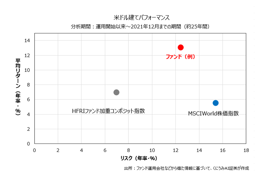 米ドル建てパフォーマンス