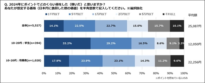 2024年にポイントでどのくらい得をした(稼いだ)と思いますか?