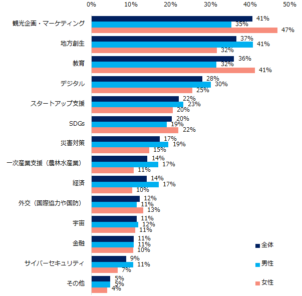 【図6】官公庁・自治体で働く場合、どういった領域・分野の仕事に興味がありますか?(複数回答可/男女別)