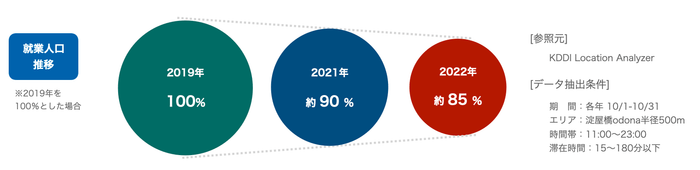 参考)odona 半径500mの就業人口推移(※1)
