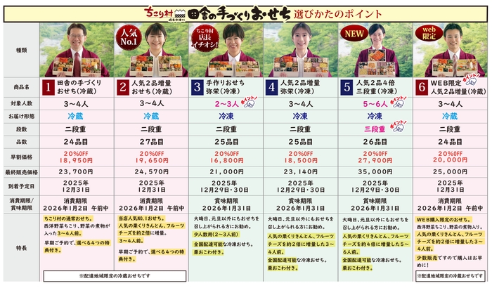 おせちの選び方(全6種類)