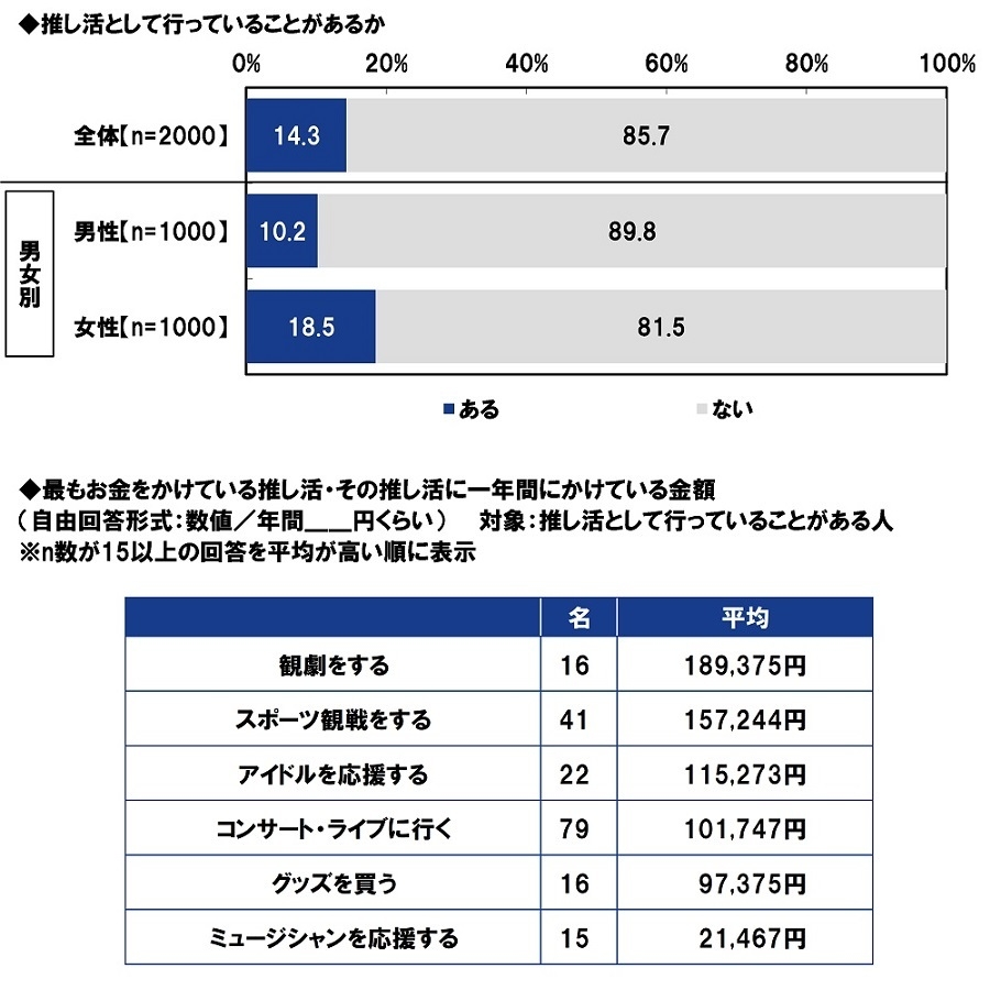推し活として行っていることがあるか/最もお金をかけている推し活と、その推し活に一年間にかけている金額