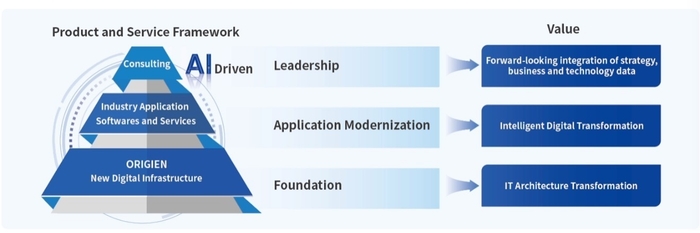 GienTech - Product and Service Framework