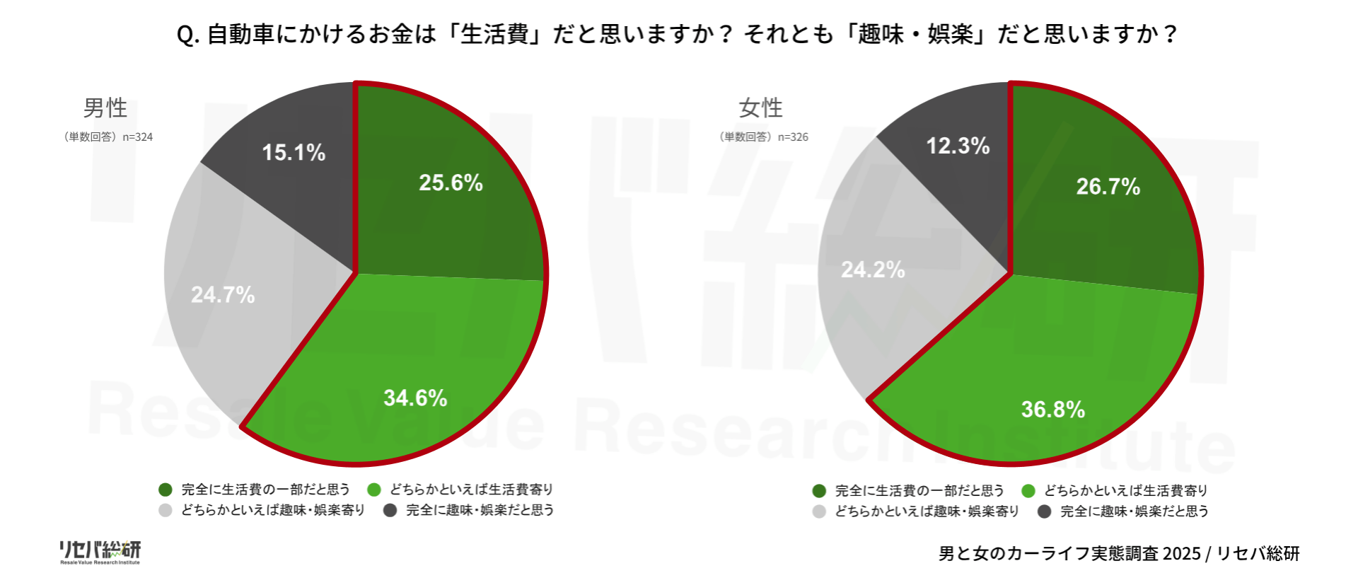 Q. 自動車にかけるお金は「生活費」だと思いますか? それとも「趣味・娯楽」だと思いますか?