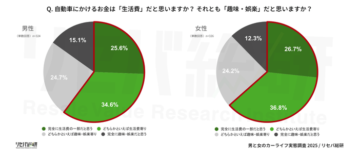 Q. 自動車にかけるお金は「生活費」だと思いますか? それとも「趣味・娯楽」だと思いますか?