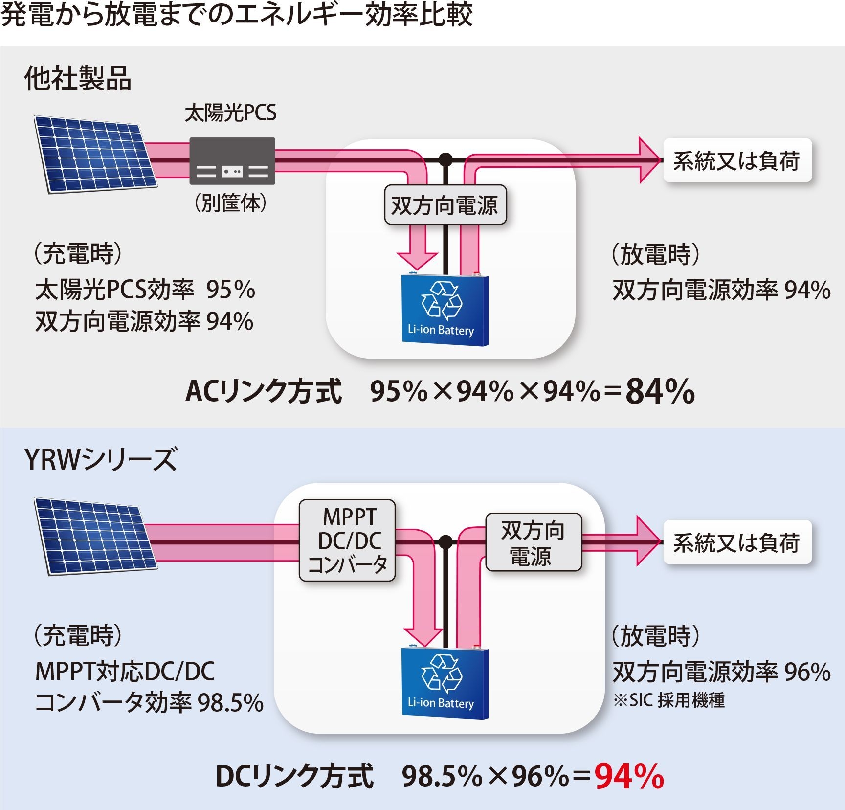 DCリンク方式で高いエネルギー効率
