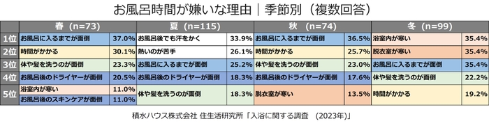 積水ハウス株式会社 住生活研究所「入浴に関する調査(2023年)」