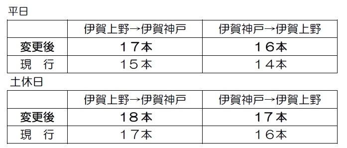 伊賀上野~伊賀神戸間の直通列車