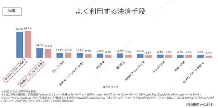 よく利用する決済手段(物販)
