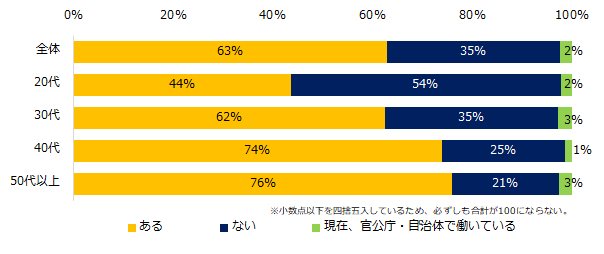 【図3】官公庁・自治体などへの転職に興味はありますか?(年代別)
