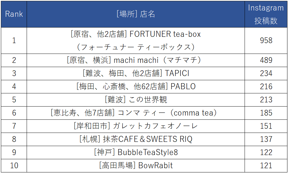 「#チーズティー + 店名」Instagram投稿ランキング