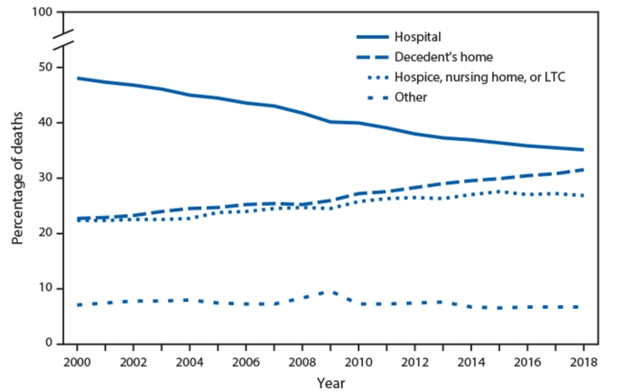 終末期患者が人生最後を過ごす場所