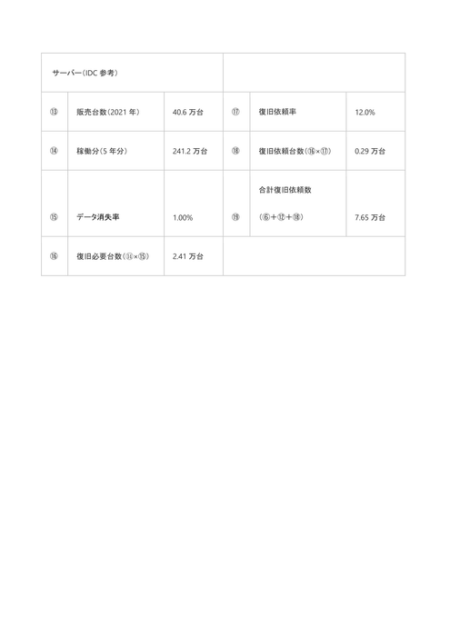 表2