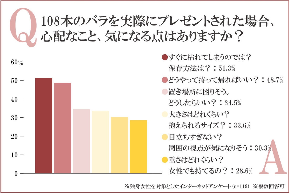 108本のバラを実際にプレゼントされた場合、心配なこと、気になる点はありますか?