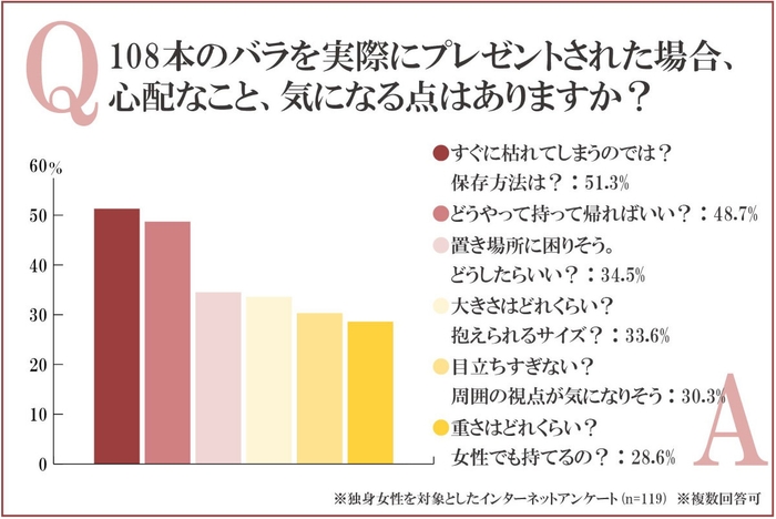 108本のバラを実際にプレゼントされた場合、心配なこと、気になる点はありますか?