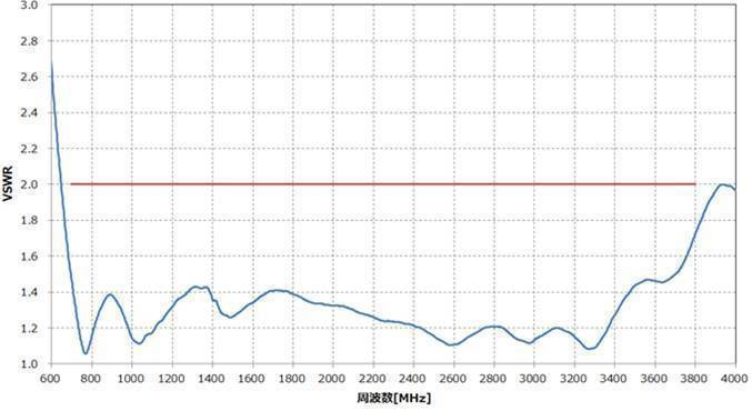 図4 VSWR特性