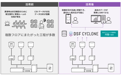 マクニカ、DIC館林工場へ、製造現場DXサービス「DSF Cyclone」を提供