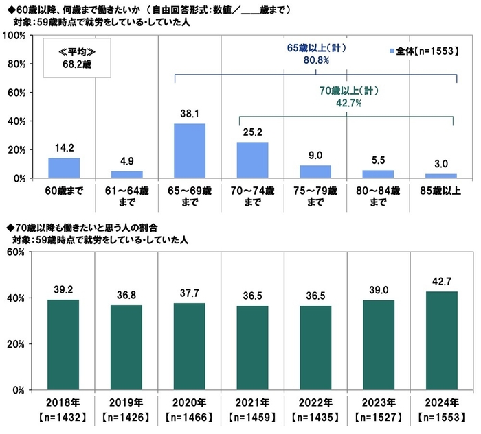 60歳以降、何歳まで働きたいか/70歳以降も働きたいと思う人の割合