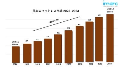 日本のマットレス市場規模、成長分析、予測(2025-2033年)