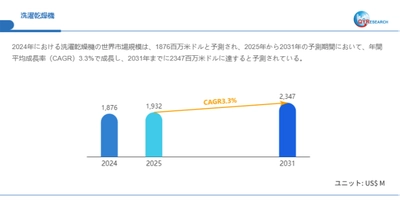洗濯乾燥機の世界市場規模:最新トレンド、成長要因、今後動向2026-2032