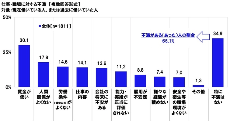 連合調べ　 「仕事・職場に対する不満がある」有職者の66.2%　 不満の内容　 1位「賃金が低い」2位「人間関係がよくない」3位 「会社の将来に不安がある」
