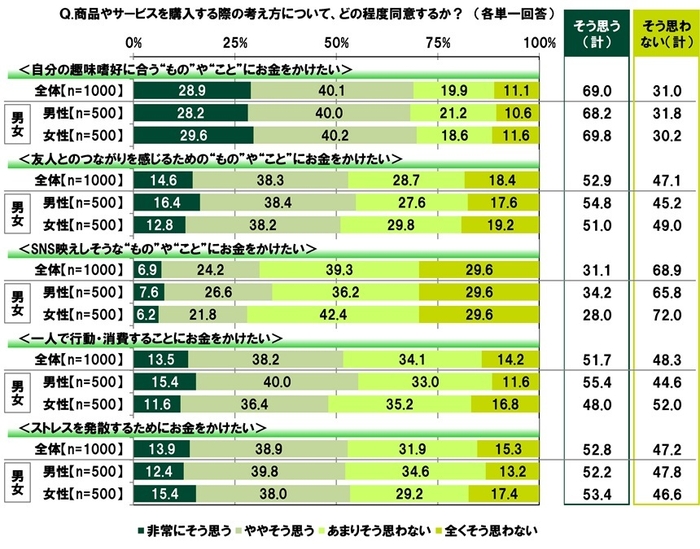 商品やサービスを購入する際の考え方について
