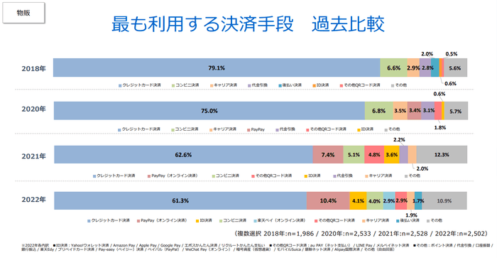 最も利用する決済手段 過去比較(物販)
