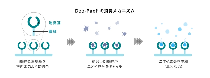 「Deo-Papi®」の消臭メカニズム(イメージ)