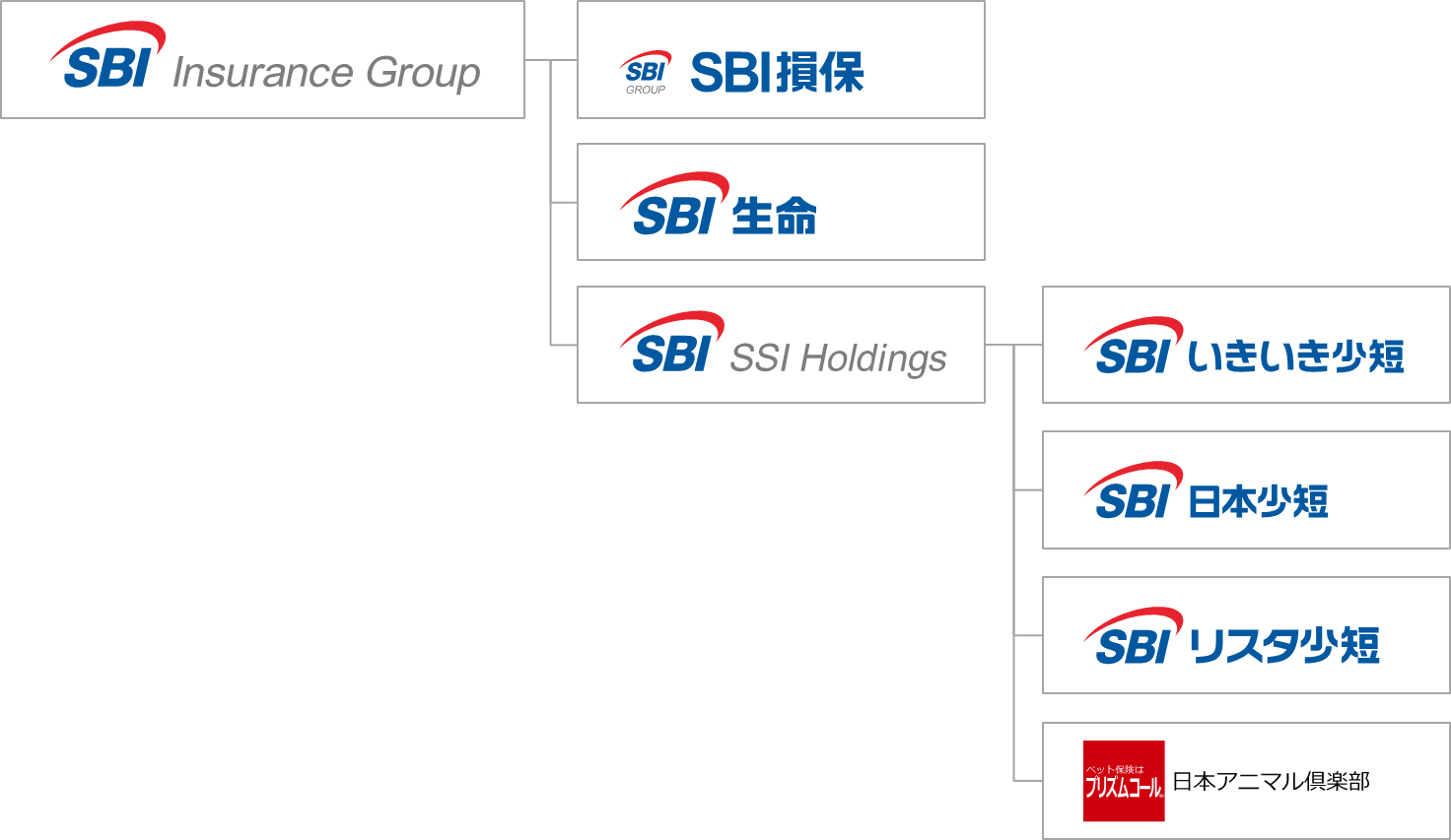 SBIインシュアランスグループ体制図