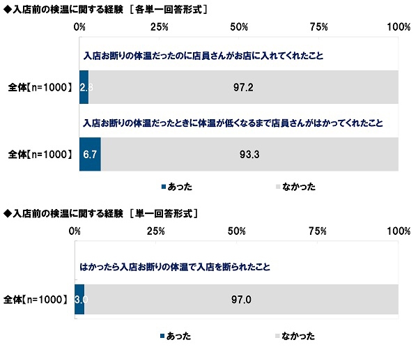 入店前の検温に関する経験(3)