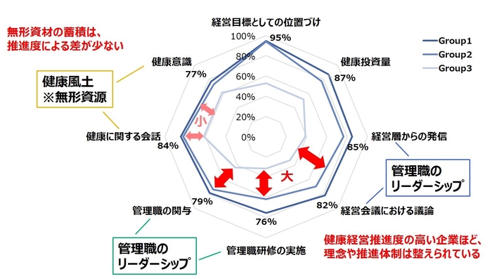 図 1 「経営的な視点の要素」の健康経営推進度別の比較