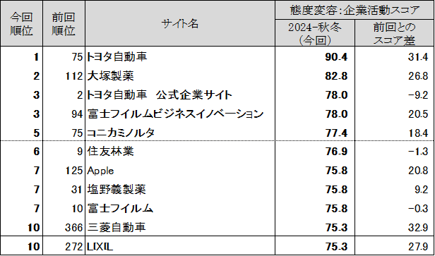 図表6 ●態度変容:企業活動 スコアランキングトップ10