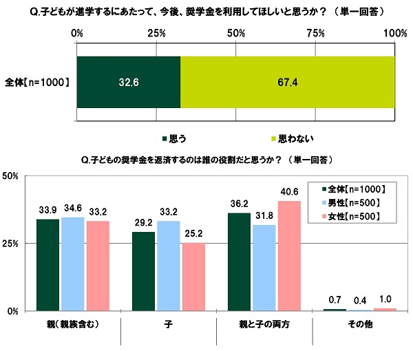 子どもが進学するにあたって、今後、奨学金を利用してほしいと思うか?/子どもの奨学金を返済するのは誰の役割だと思うか?