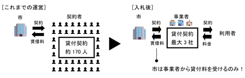 【山口県周南市】一般競争入札による市有地（月極駐車場）の一括貸付を開始します