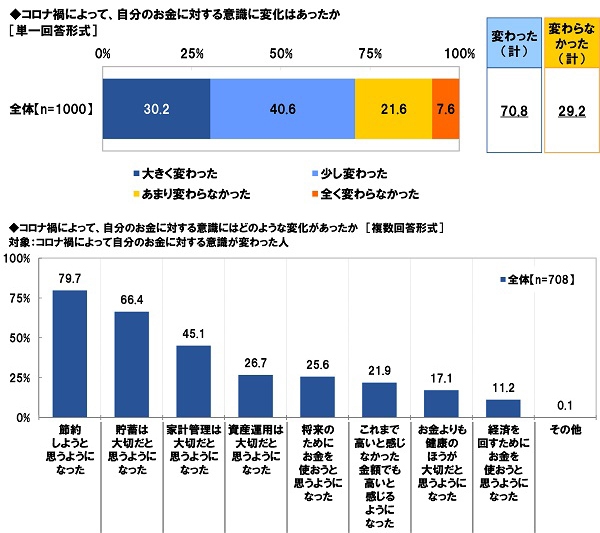 コロナ禍によって、自分のお金に対する意識に変化はあったか/変化の内容