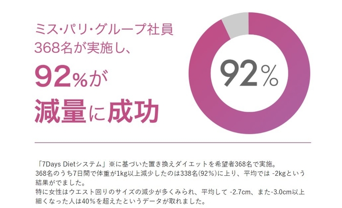 92%が減量に成功!