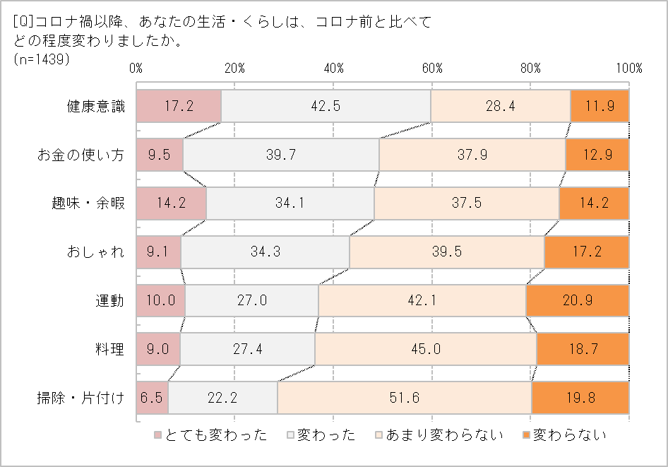 コロナ禍によるくらしの変化は?