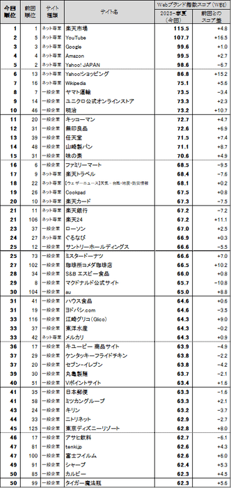 図表1●Webブランド指数　総合ランキング　トップ50
