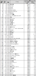 日経BPコンサルティング調べ「Webブランド調査2025-春夏」　 Webサイトのブランド力、総合編は 「楽天市場」が3回連続で首位を獲得　 一般企業サイト編のトップ3は、「ヤマト運輸」 「ユニクロ公式オンラインストア」「明治」