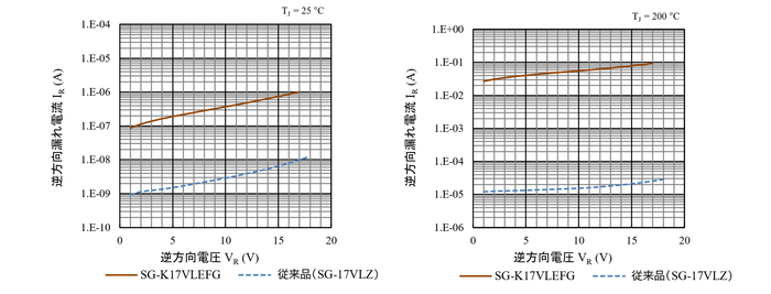 VR-IR特性の比較(TJ = 25℃および200℃)