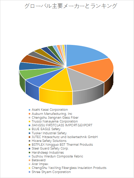 上記の図表／データは、YHResearchの最新レポート「グローバルスパッタシートのトップ会社の市場シェアおよびランキング 2025」から引用されている。