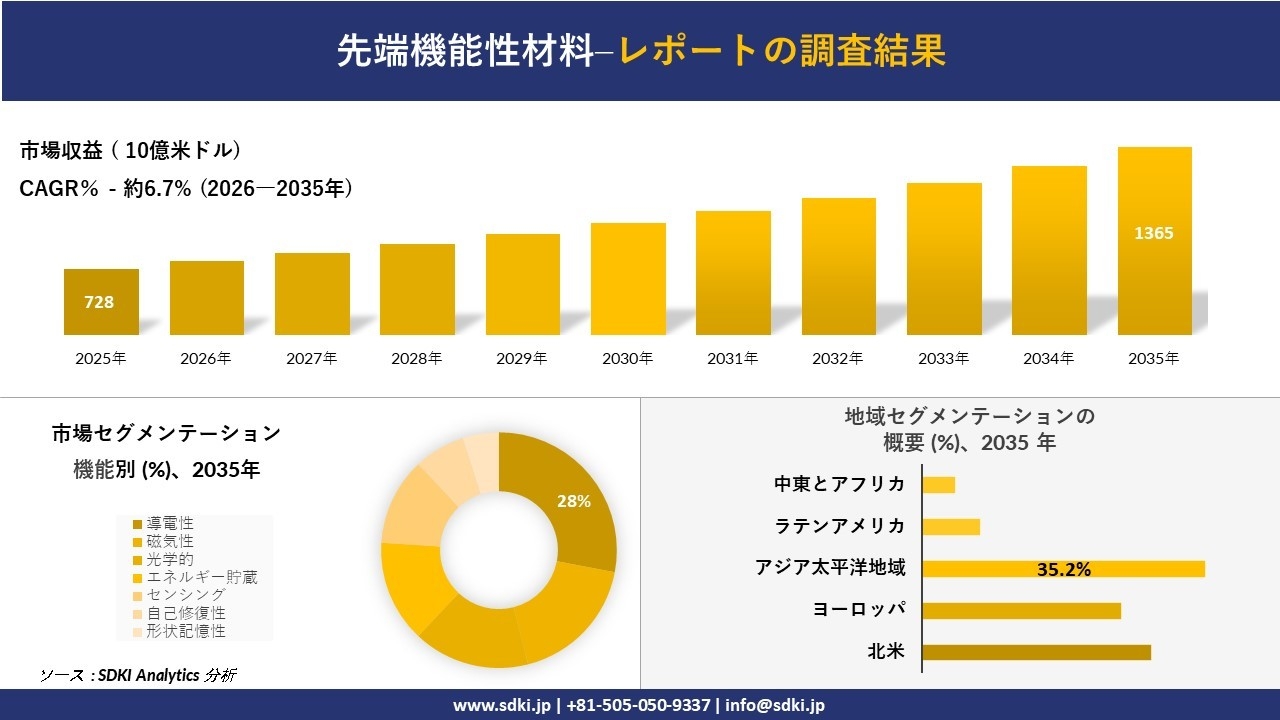 先端機能性材料市場レポート概要