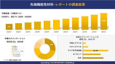 先端機能性材料市場の発展、傾向、需要、成長分析および予測2026ー2035年
